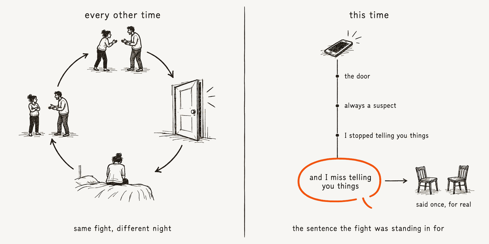 Left: the same argument going round in a loop, labelled every other time. Right: a straight line down from the phone to the sentence underneath it, and I miss telling you things, said once for real.